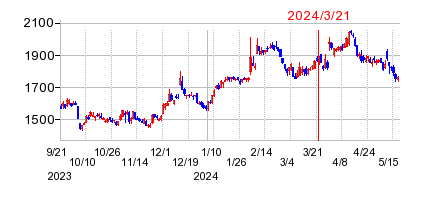 2024年3月21日 15:05前後のの株価チャート
